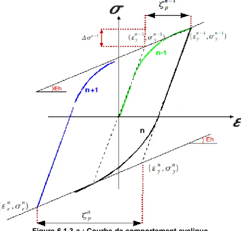 Figure 6.1.3-a : Courbe de comportement cyclique.