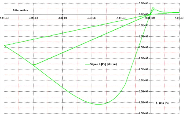 Figure 8.1-a : Comportement de Mazars dans sa version  1D  . 
