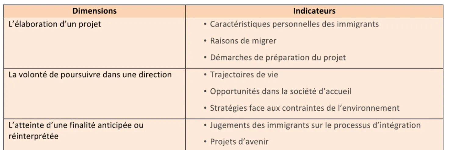 Tableau 1. Dimensions et indicateurs du parcours de vie des immigrants 