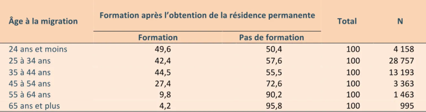 Tableau 2. Proportion d’immigrants qui suivent une formation après l’obtention de leur  résidence permanente, selon l’âge à la migration (en pourcentages) 