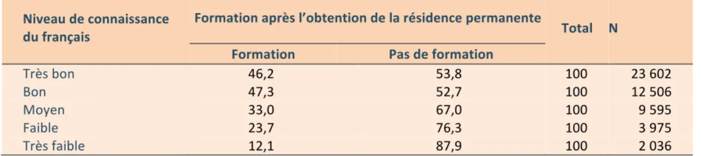 Tableau 5. Proportion d’immigrants qui suivent une formation après l’obtention de leur  résidence permanente, selon leur auto-évaluation de la connaissance du français  