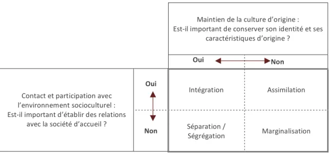 Tableau 2 : Les stratégies d'acculturation selon Berry et Sam (1997, p. 296). 