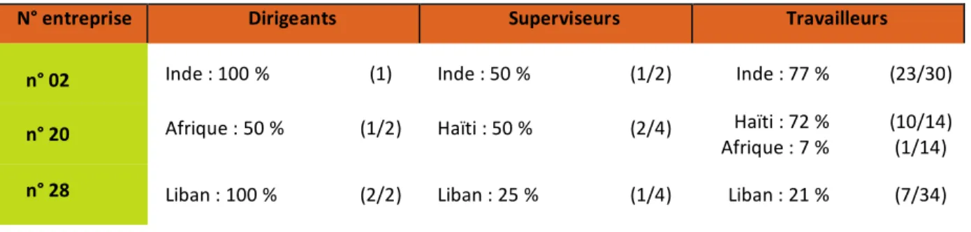 Tableau 1 Exemples d’entreprises homogènes : 