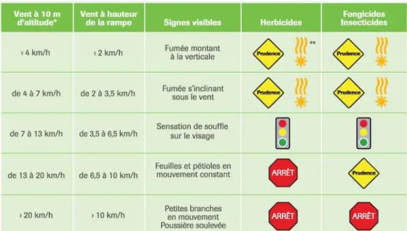 Tableau 7.  Consignes pour choisir la période d’application en fonction de la vitesse du vent 2
