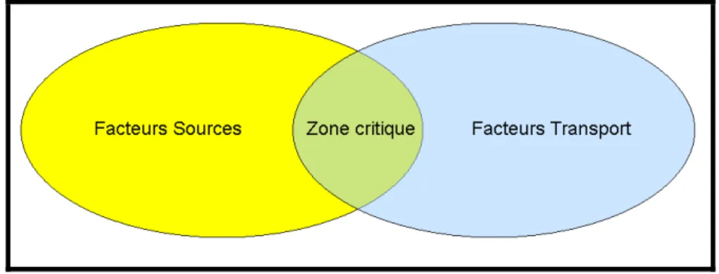 Figure 1.3 – Notion de zones critiques 