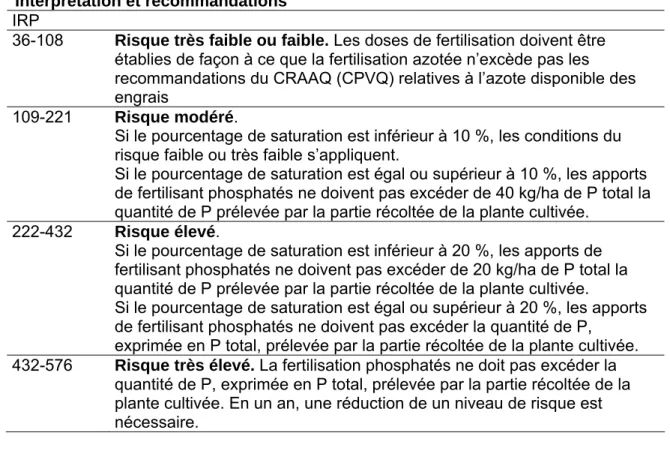 Tableau a – Détermination des classes de risque liées à la nature de l’engrais  organique, de la période et du mode d’application 