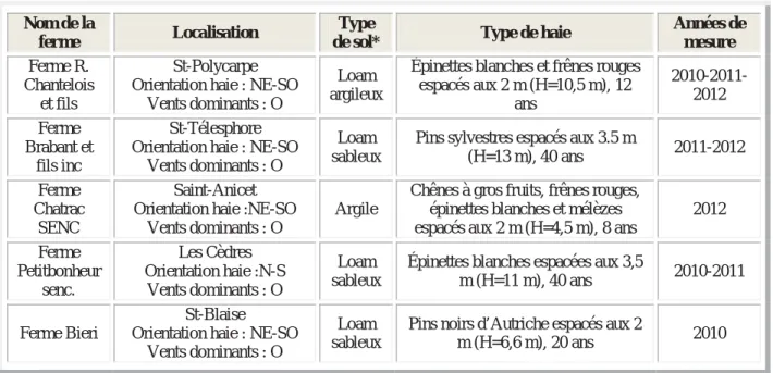 Tableau 1- Description des sites échantillonnés  Nom de la 