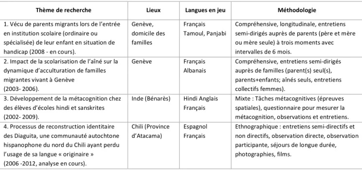Tableau 1 : Terrains et méthodologies de recherche 