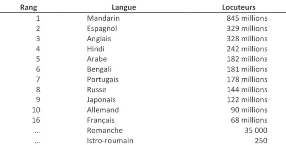 Tableau 1 : Importance numérique des langues 