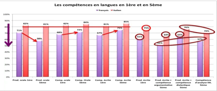 Figure 1 : Les compétences en langues en 1 e  et en 5 e  