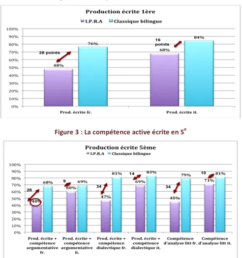 Figure 2 : La compétence active écrite en 1 e   