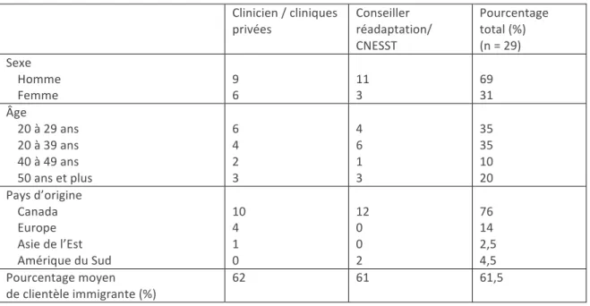 Tableau 1. Caractéristiques des répondants professionnels de la réadaptation  