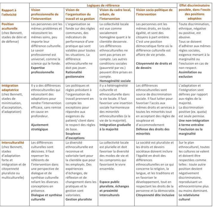 Tableau 1. Les croisements de quatre logiques de référence dans l’intervention  professionnelle en lien avec le rapport à l’ethnicité 