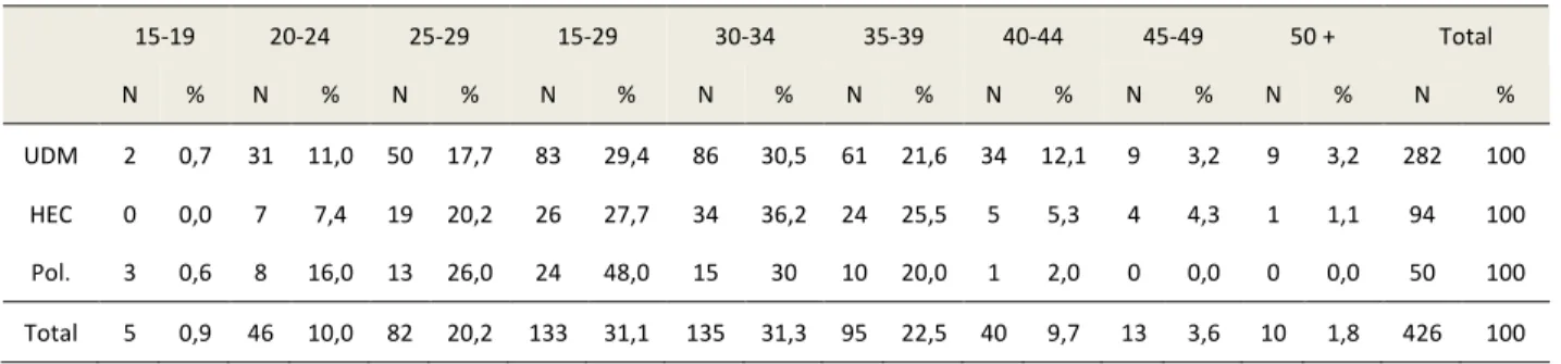 Table 1. Age of respondents to the online survey 