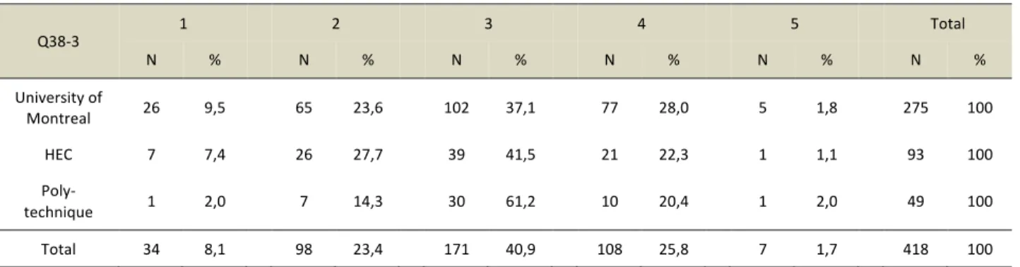 Table 2. Q38-3 “You take initiatives to make friends and to integrate social networks” 
