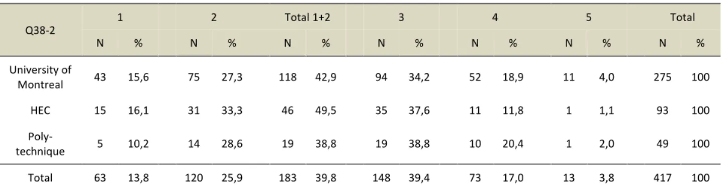 Table 3. Q38-2 “It is easy to establish social interactions between different ethnic groups?” 