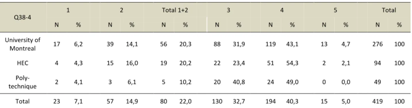 Table 4. Q38-4 “It is easier to interact with immigrant and international students” 