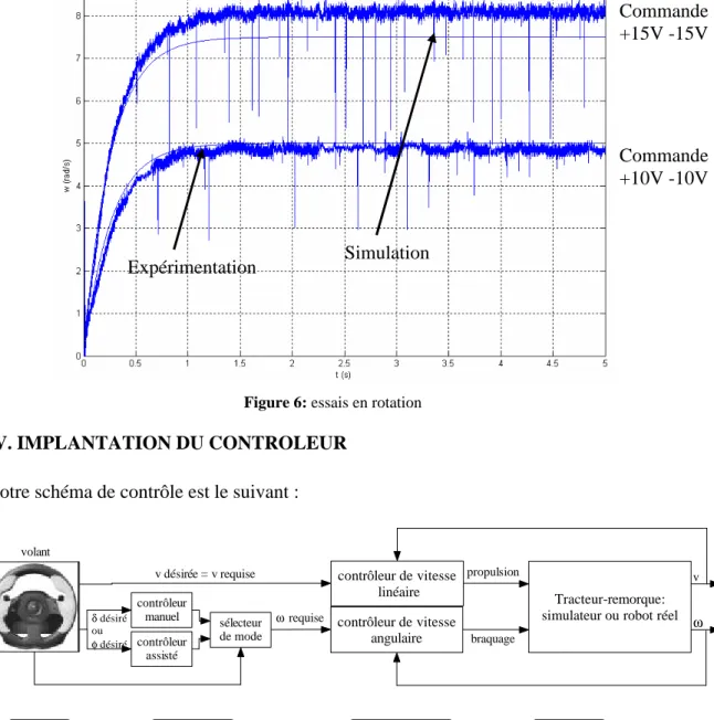 Figure 6: essais en rotation 
