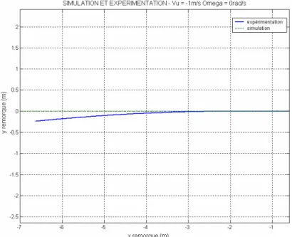 Figure 8: trajectoire du robot pour l’Essai1 