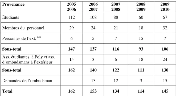 Tableau 2   Nombre de dossiers  (1)
