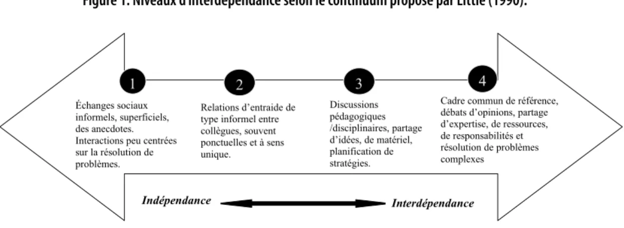 Figure . Niveaux d’interdépendance selon le continuum proposé par Little (0). 