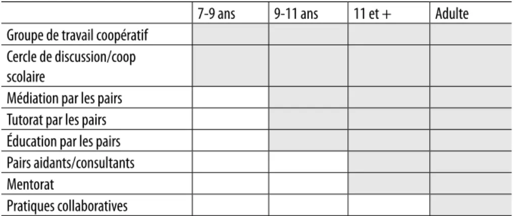 Tableau . Systèmes d’entraide par les pairs adaptés aux groupes d’âge
