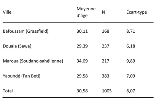 Tableau 1 : Effectifs des participantes par zone culturelle 