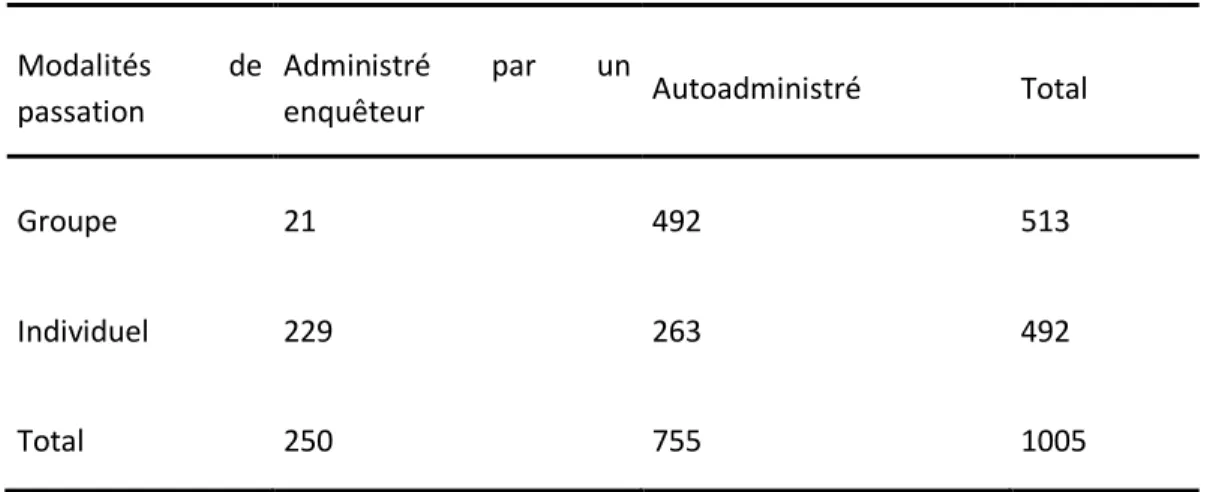 Tableau 2 : Modalités de passation des questionnaires  Modalités  de 