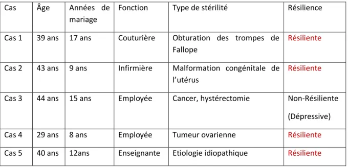 Tableau 1. Descriptif des participantes  Cas  Âge   Années  de 