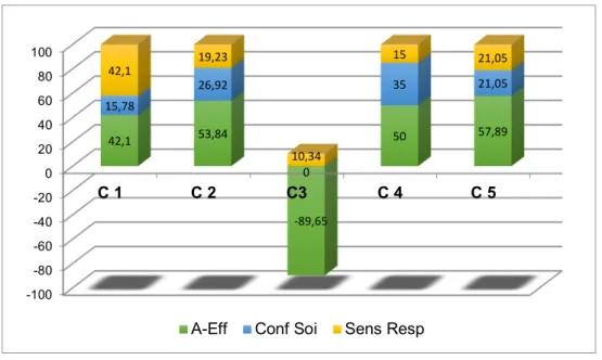 Figure 2. Sentiment d’auto-efficacité des cinq participantes 