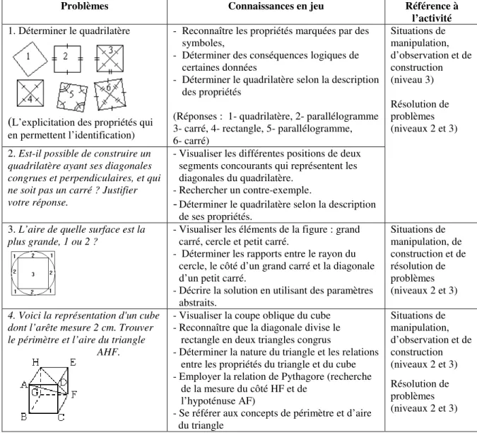 Tableau 6.  Quelques problèmes géométriques en 1 re  et 2 e  secondaires 