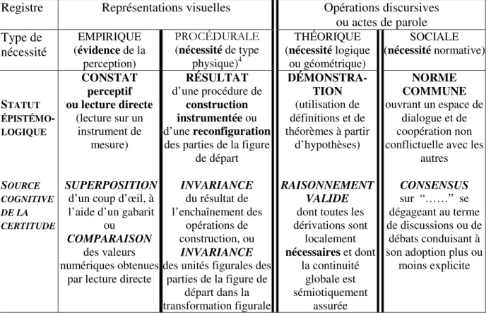 Figure 6.  Procédures de résolution, types de preuve et sources de conviction 