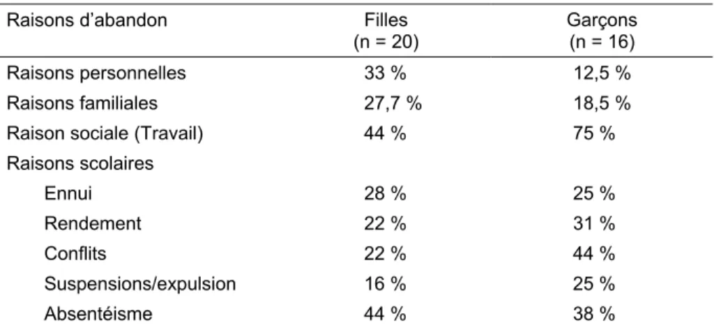 Tableau 1  Raisons d’abandon selon le genre 