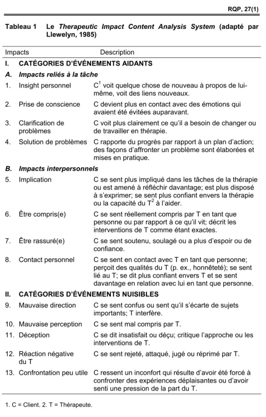 Tableau 1  Le  Therapeutic Impact Content Analysis System (adapté par  Llewelyn, 1985) 