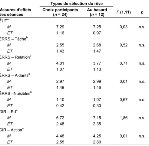 Tableau 4  Résultats aux mesures d’effets des séances selon le type de  sélection du rêve 