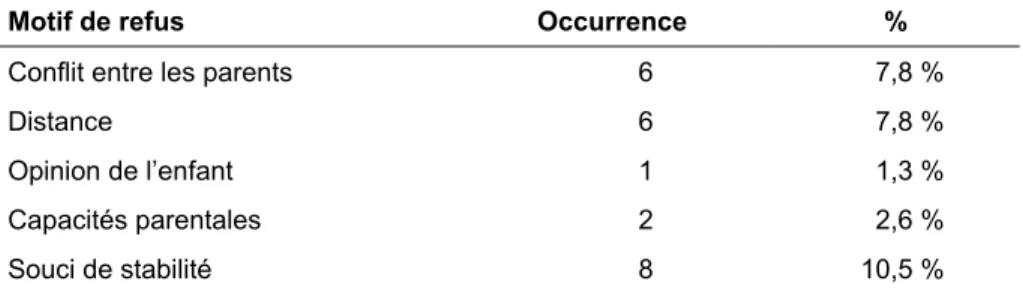 Tableau 2  Motifs de refus de la garde partagée 