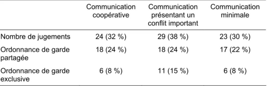 Tableau 1  Qualité de la communication et résultats des ordonnances    Communication 