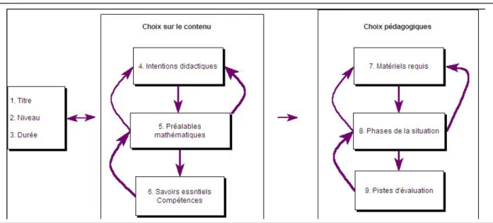 Figure 1  :  1 ère  version du modèle de planification 