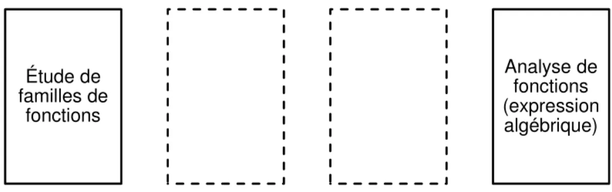 Figure 1 - Schéma 1 utilisé comme base de réflexion 