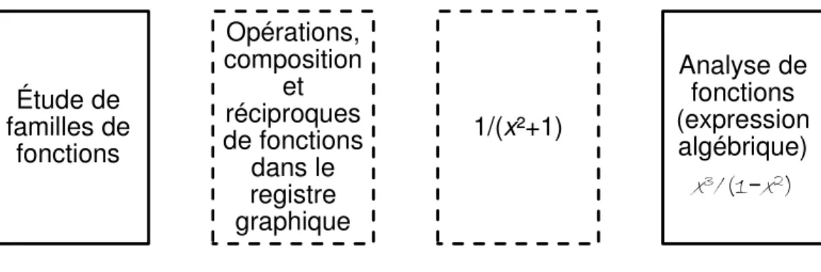 Figure 3 -  Schéma 3 utilisé comme base de réflexion 