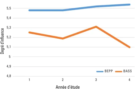 Figure 4. Niveau d’influence de l’intervenant scolaire au cours du programme  d’étude