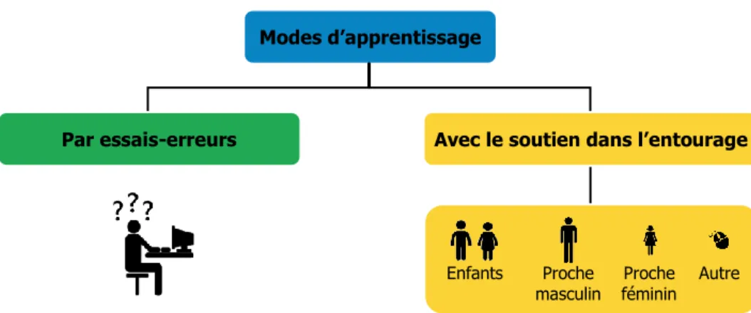 Figure 4 – Modes d’apprentissage des TIC 