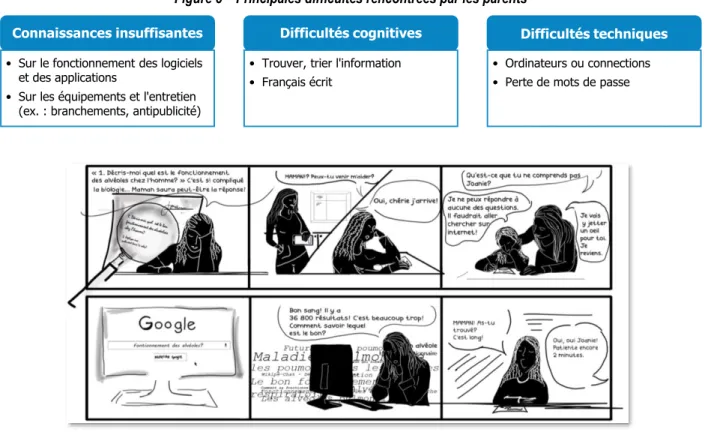 Figure 5 – Principales difficultés rencontrées par les parents 