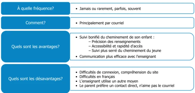 Figure 7 – Usages des TIC pour communiquer avec l’école 
