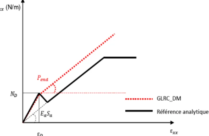 Figure 3.2.1.2-a: Courbe de traction ( GLRC_DM  vs Référence) Recalage  PENTE = RIGI_ACIER