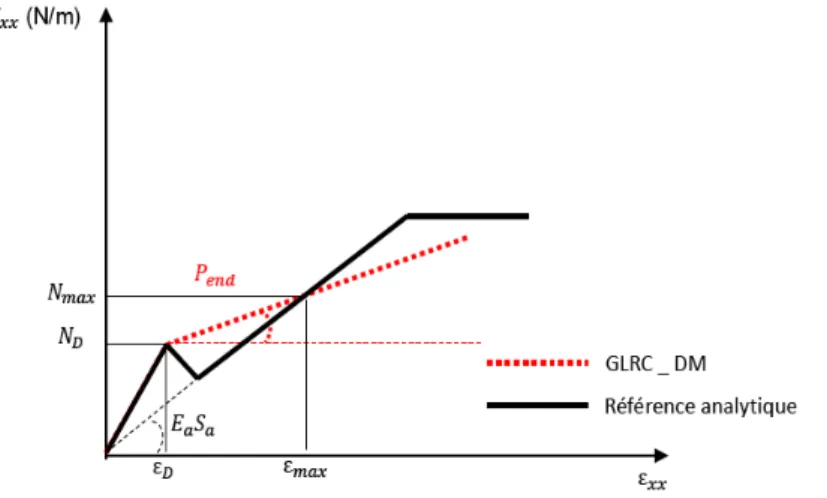 Figure 3.2.1.2-b: Courbe de traction ( GLRC_DM  vs Référence) Recalage  PENTE = UTIL