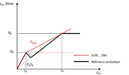 Figure  3.2.1.2-c:   Courbe   de   traction   ( GLRC_DM   vs   Référence)   Recalage   PENTE   = PLAS_ACIER