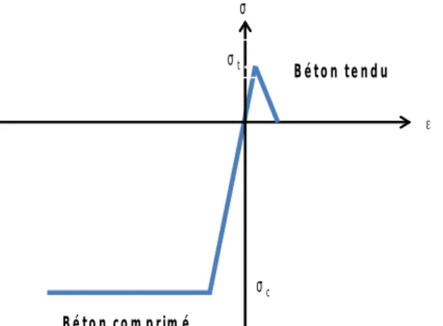 Figure 3.2.3.1-a: Comportement du béton pour le calcul de la courbe courbure-moment  - Réponse élasto-plastique de l'acier défini par le paramètre SY