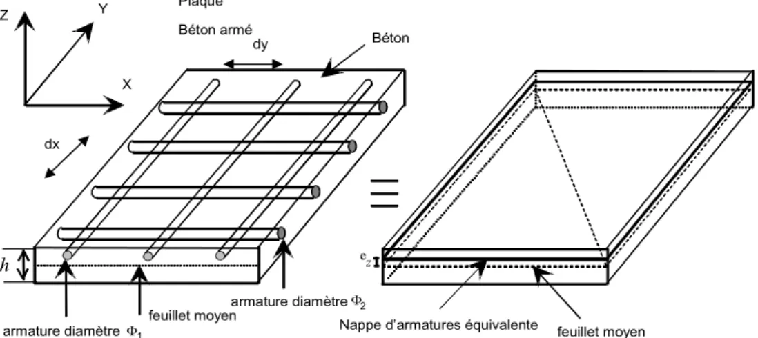 Figure 1.1-a : Dalle en béton armé.