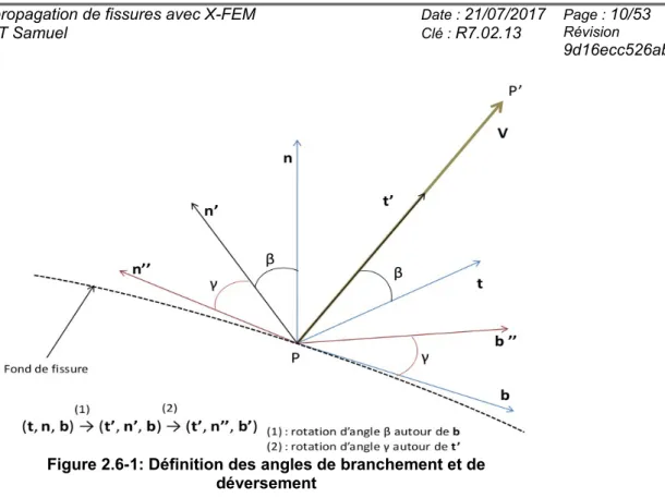 Figure 2.6-1: Définition des angles de branchement et de déversement